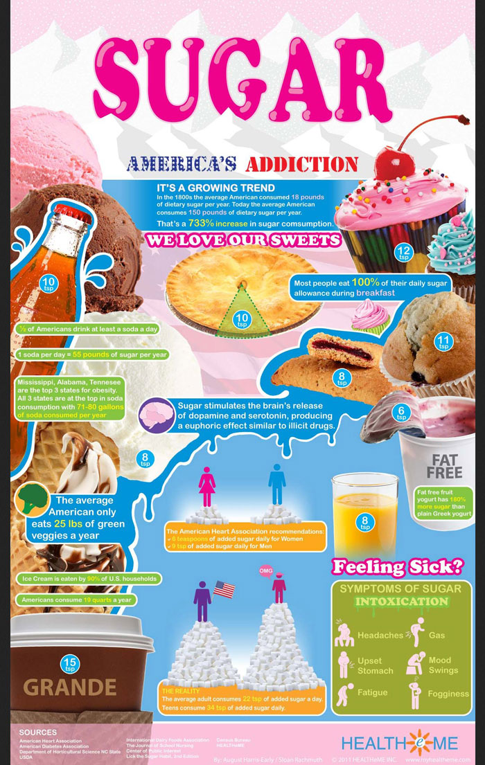 how sugar affects your body infographic