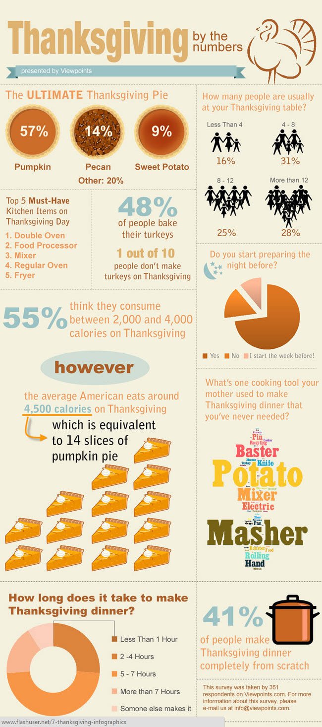 thanksgiving fun facts infographic